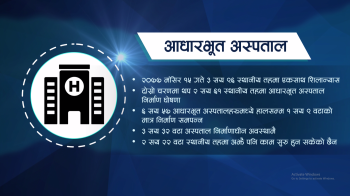 ६ वर्षपछि पनि अधुरो आधारभूत अस्पताल अभियान, स्वास्थ्य सेवा अझै टाढा