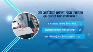 सरकारी सेवामा आकर्षण घट्दो, राजीनामा बढ्दो