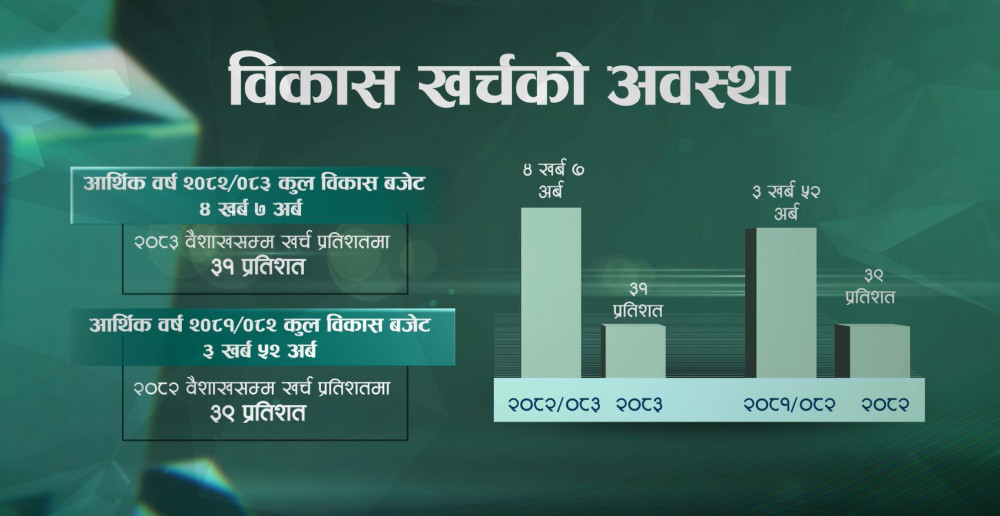 विकास खर्चमा सुस्ती, अर्थतन्त्र चलायमान बनाउने योजना अलपत्र
