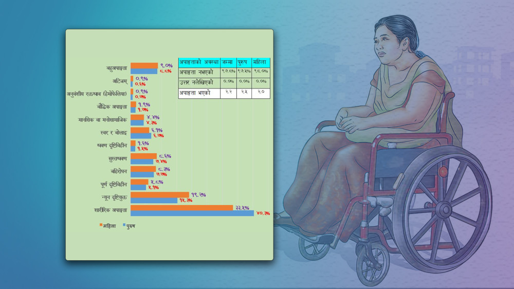 राष्ट्रिय जनगणना २०७८ : २.२ प्रतिशतमा अपांगता, पुरुष ५४.२ र महिला ४५.८ प्रतिशत