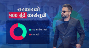 सय दिनमा सरकारका सय प्रतिबद्धतामध्ये एक तिहाइमात्र कार्यान्वयनमा, ६२ वटा अझै अधुरै