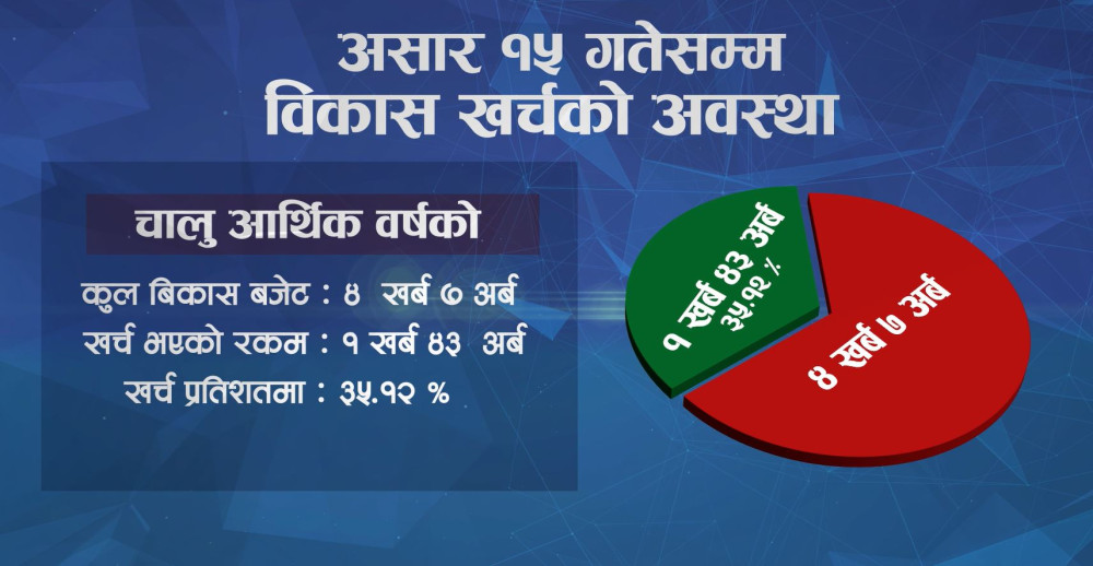 आर्थिक वर्ष सकिन दुई साता बाँकी रहँदा विकास खर्च जम्मा ३५ प्रतिशत