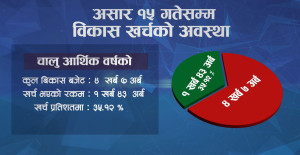 आर्थिक वर्ष सकिन दुई साता बाँकी रहँदा विकास खर्च जम्मा ३५ प्रतिशत
